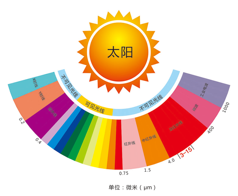 Wuxi Saunapro Technology Co.,Ltd fünf Innovationen im nahtlosen Ferninfrarot-Dampfbad